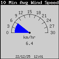 10 Minute Average Wind Speed