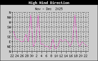 HighWindDirection