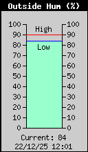 Outside Humidity