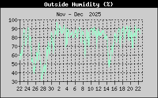 Outside Humidity