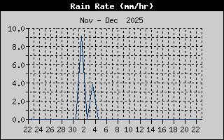 Rain Rate