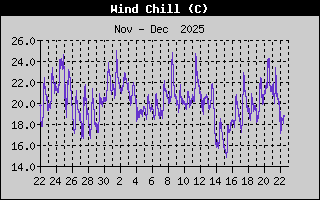 Wind Chill