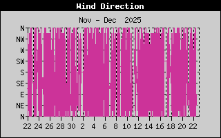 WindDirection