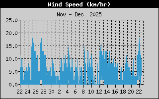 Wind Speed