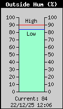Outside Humidity