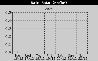 Rain Rate