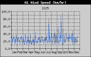 HiWindSpeed