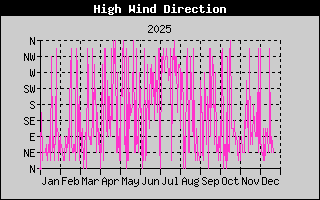 HighWindDirection