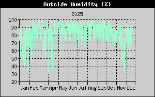Outside Humidity
