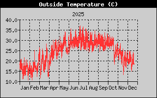 Outside Temperature