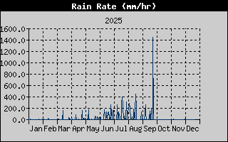 Rain Rate