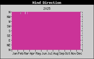 WindDirection