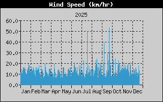 Wind Speed
