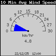 10 Minute Average Wind Speed