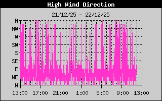 HighWindDirection