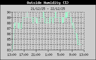 Outside Humidity