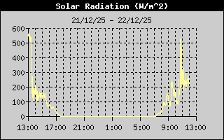 Solar Radiation