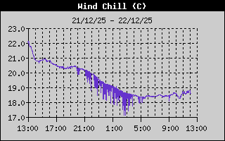 Wind Chill