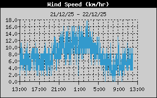 Wind Speed
