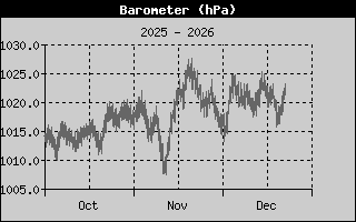 Barometer