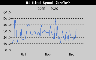 HiWindSpeed