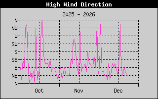 HighWindDirection