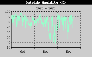 Outside Humidity