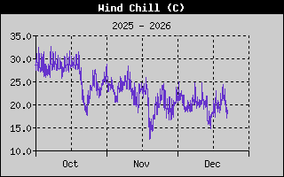 Wind Chill