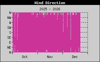 WindDirection