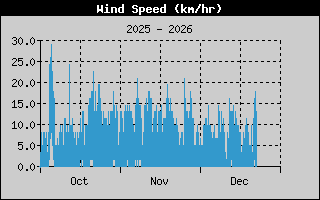 Wind Speed