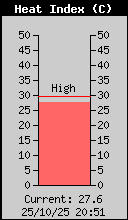 Heat Index