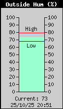 Outside Humidity