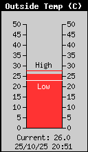 Outside Temperature