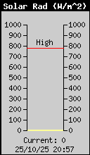 Solar Radiation