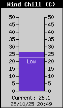 Wind Chill